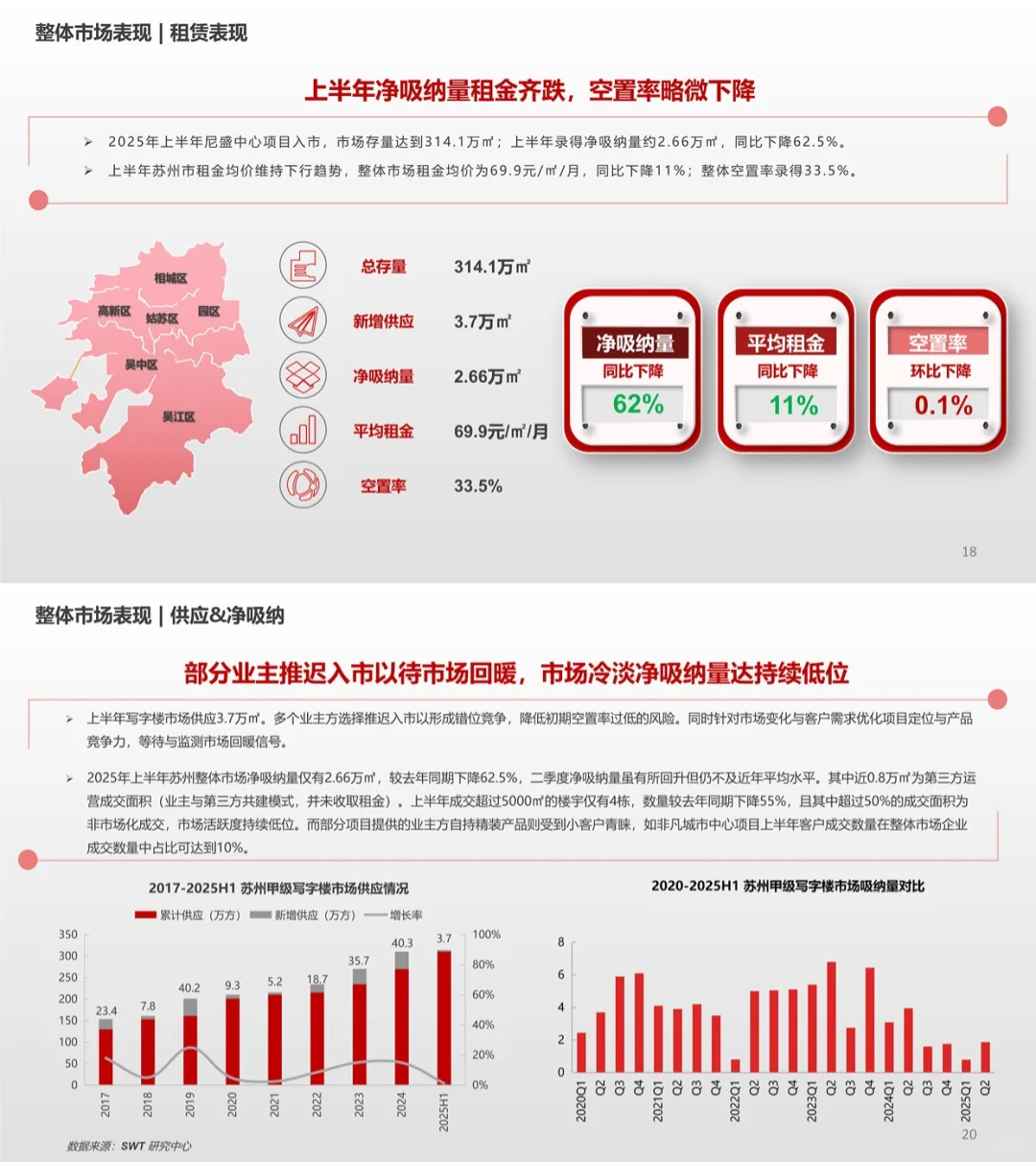 2025H1苏州写字楼产业楼宇市场报告
