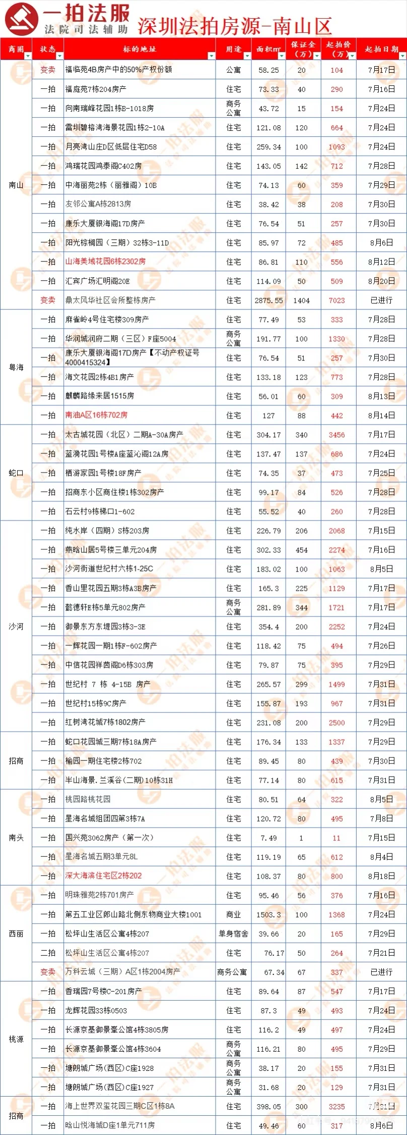 法拍房吧～哪一个是猴能拍得起的？都贵过5.8w