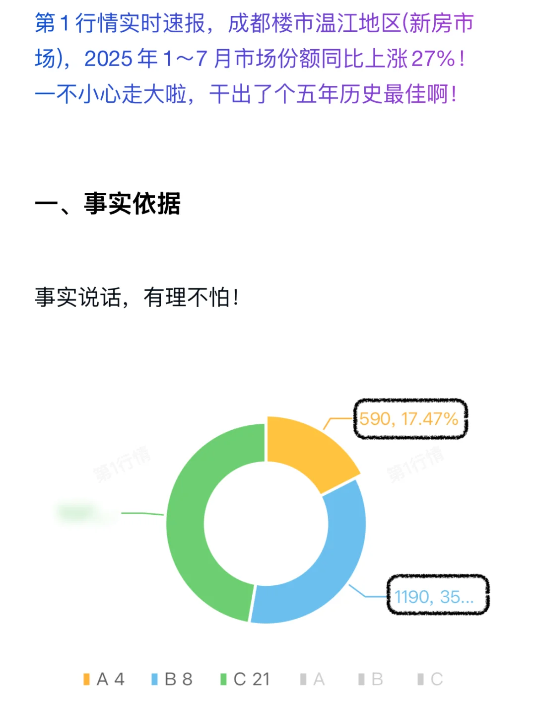 历史最佳！成都楼市温江地区7月份额上涨27%！