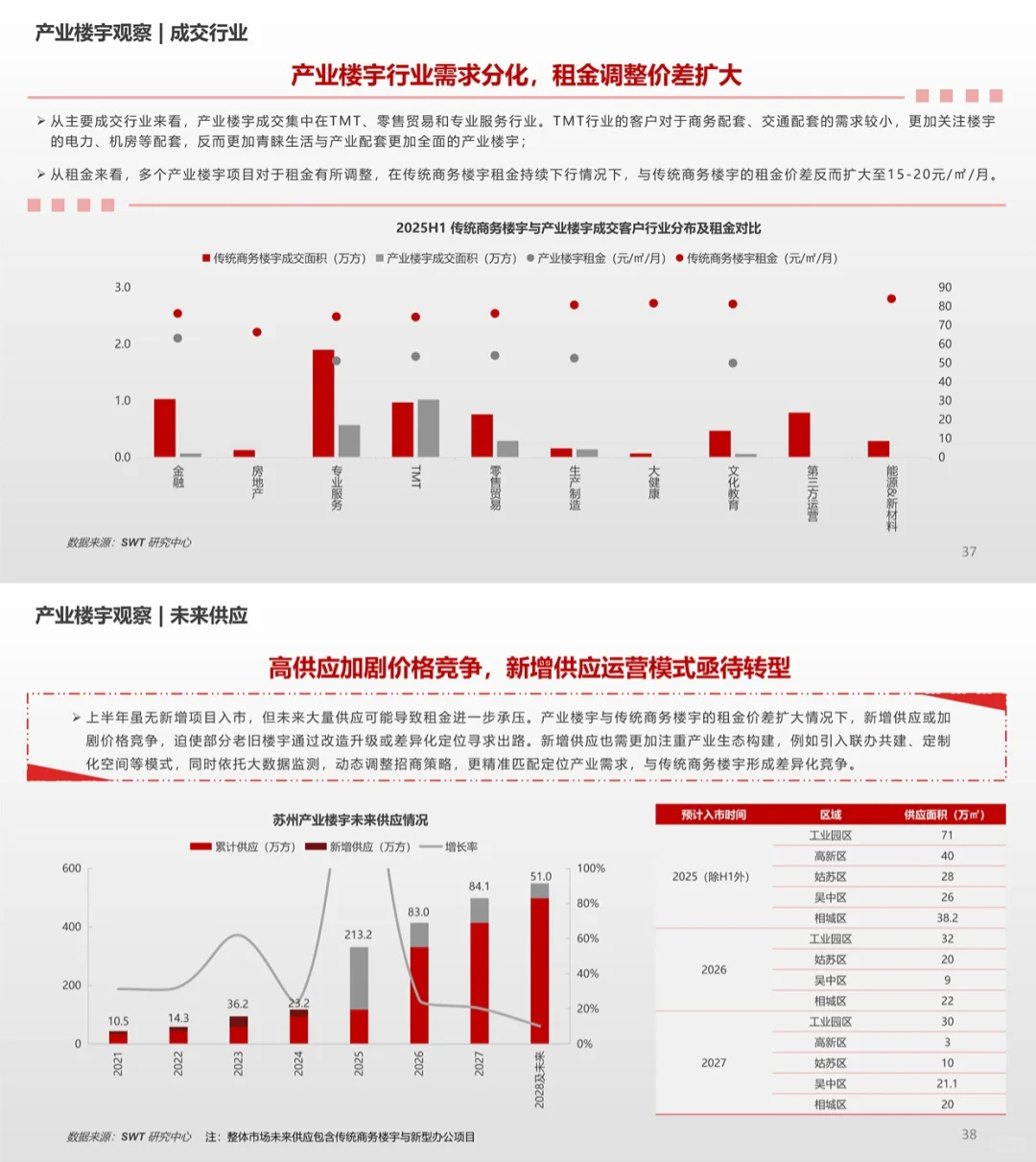 2025H1苏州写字楼产业楼宇市场报告