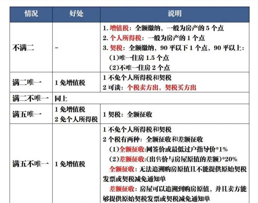 寻找合适小区阶段，下阶段确定合适房源阶段