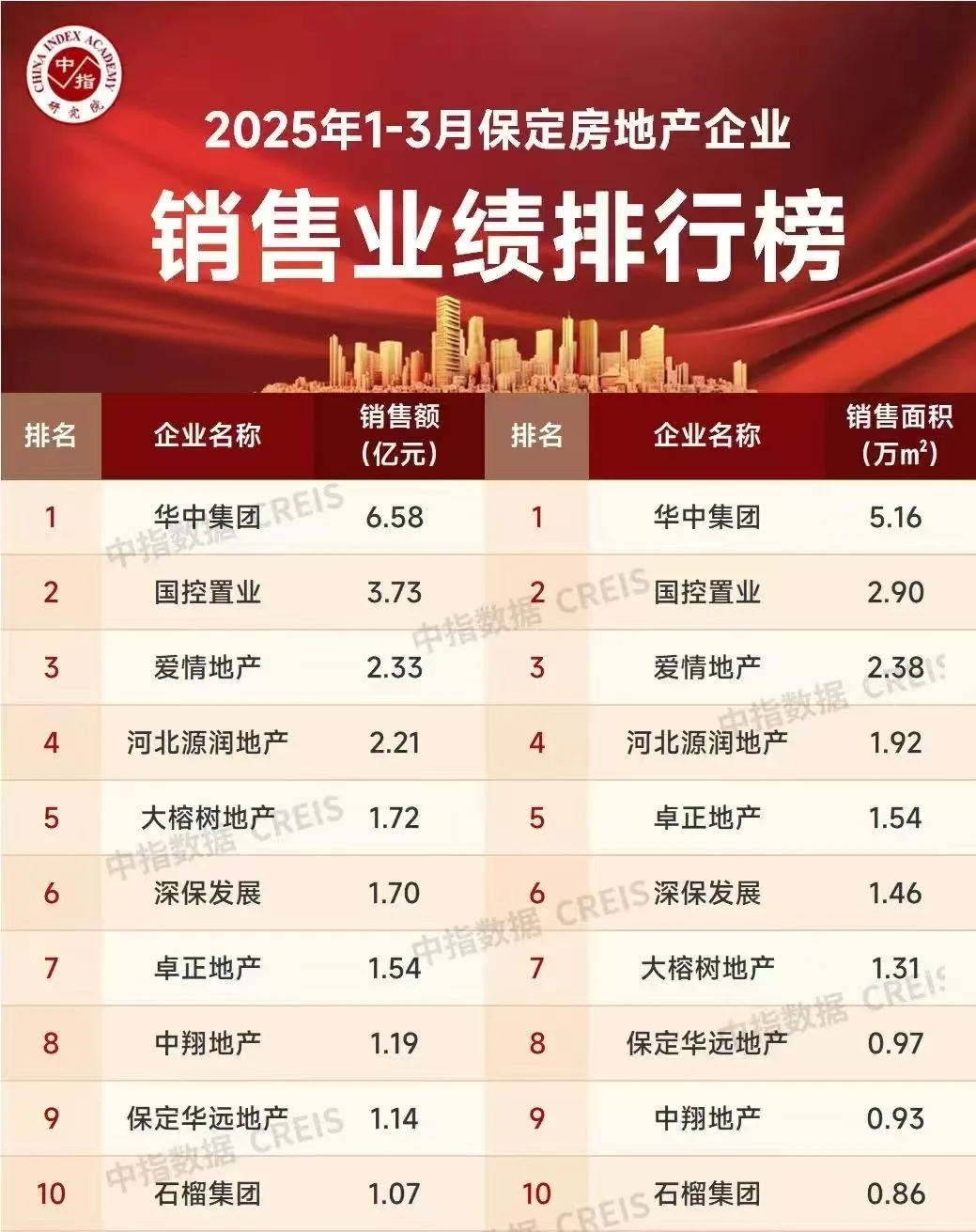 1-3月保定房地产销售排行榜！