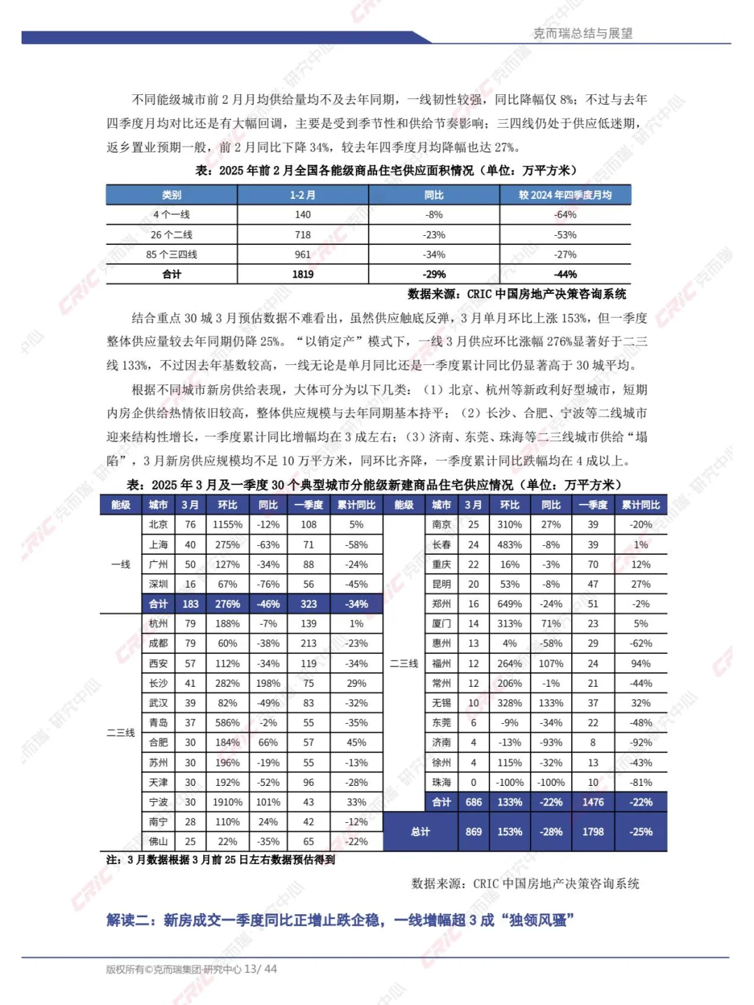 2025年中国房地产总结与展望：2025年一季度