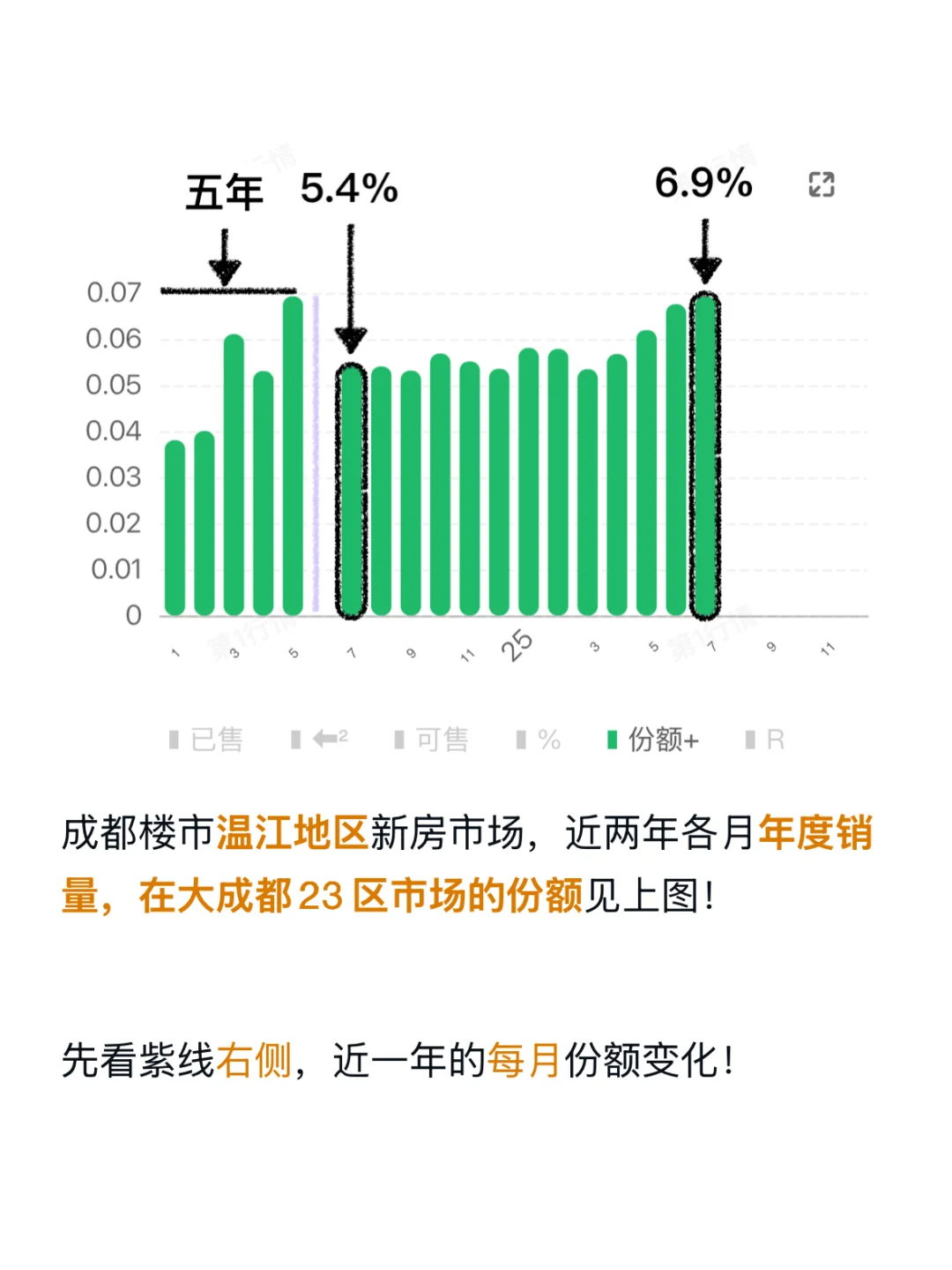 历史最佳！成都楼市温江地区7月份额上涨27%！