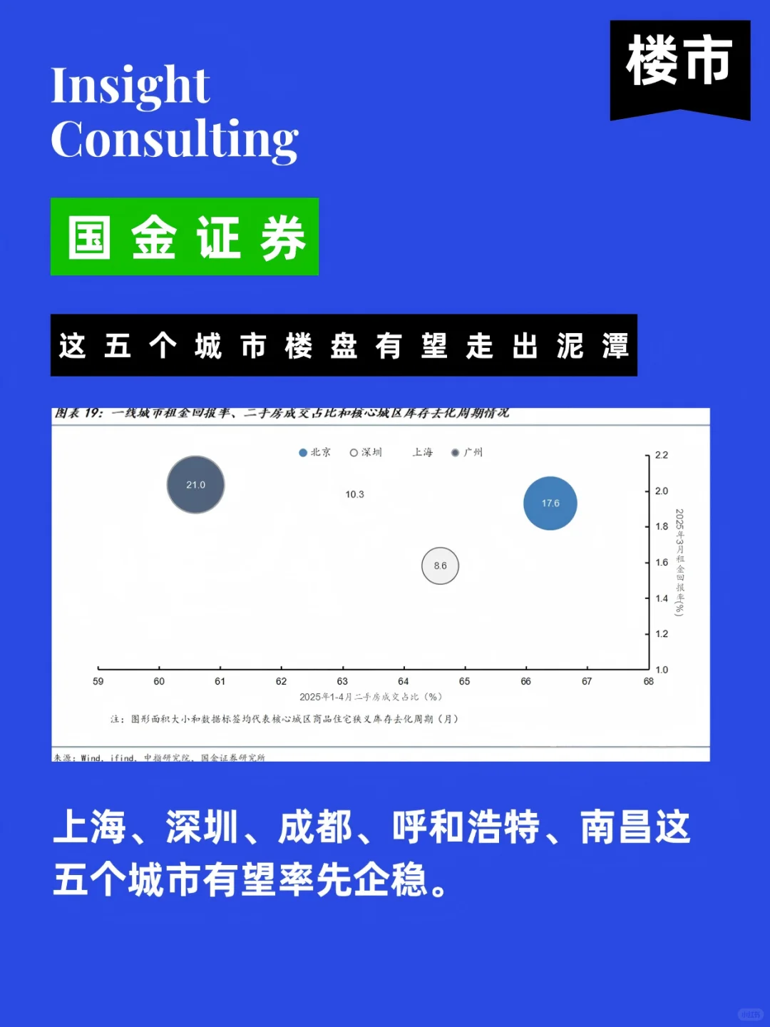 国金证券：这五个城市楼市有望率先走出泥潭
