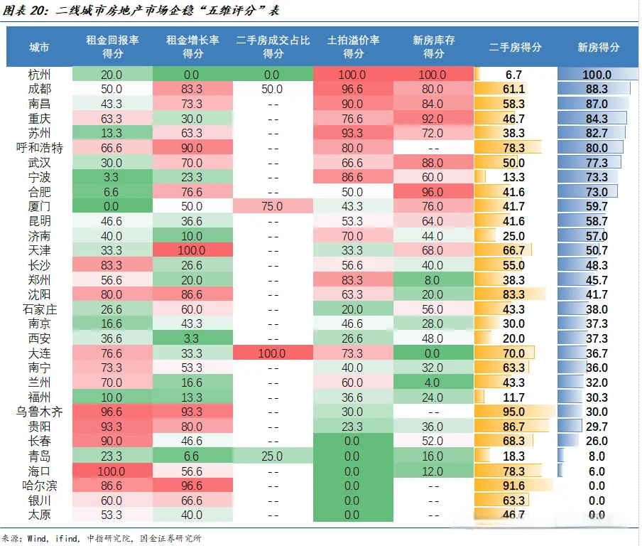国金证券：这五个城市楼市有望率先走出泥潭