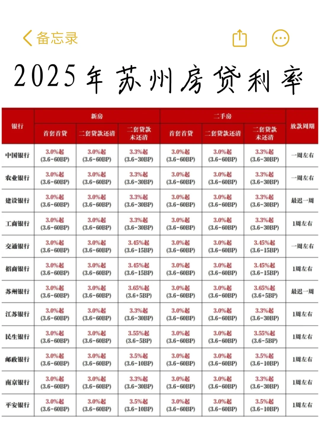 房贷利率下降60BP‼️你的房贷降了多少