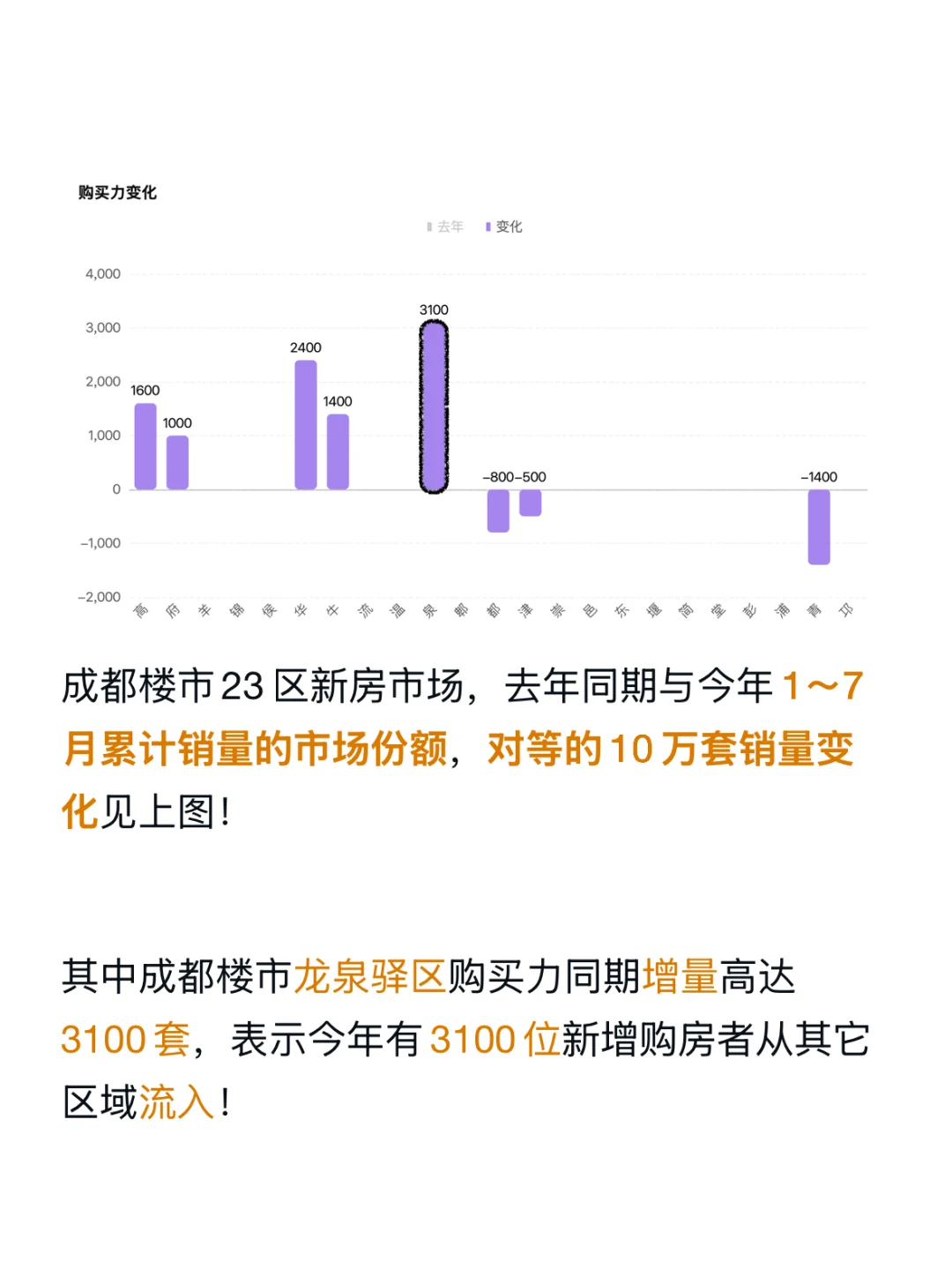 仙洪爆发！成都楼市龙泉驿区7月份额爆涨45%！