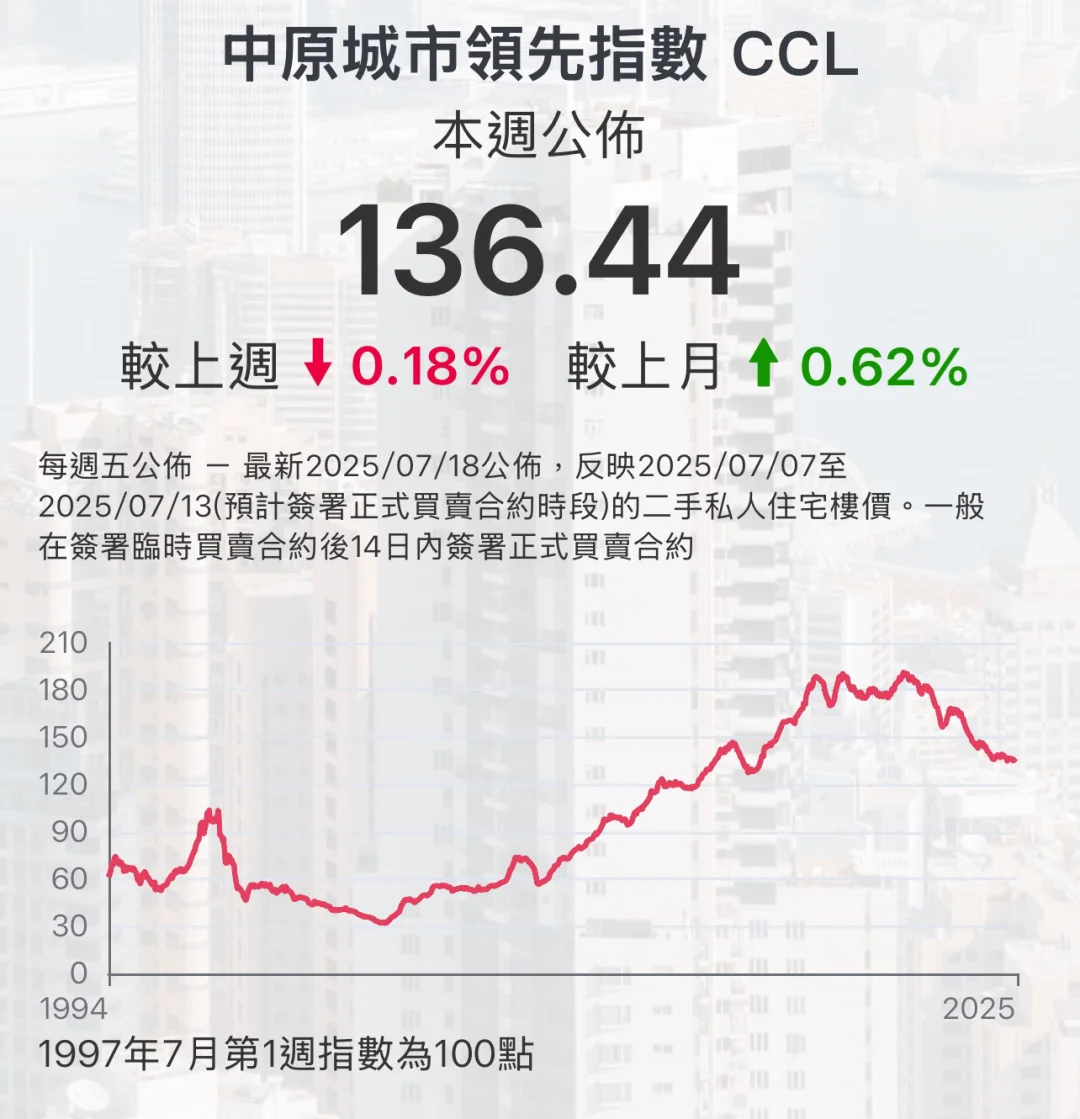 香港樓市較高位下跌約30%