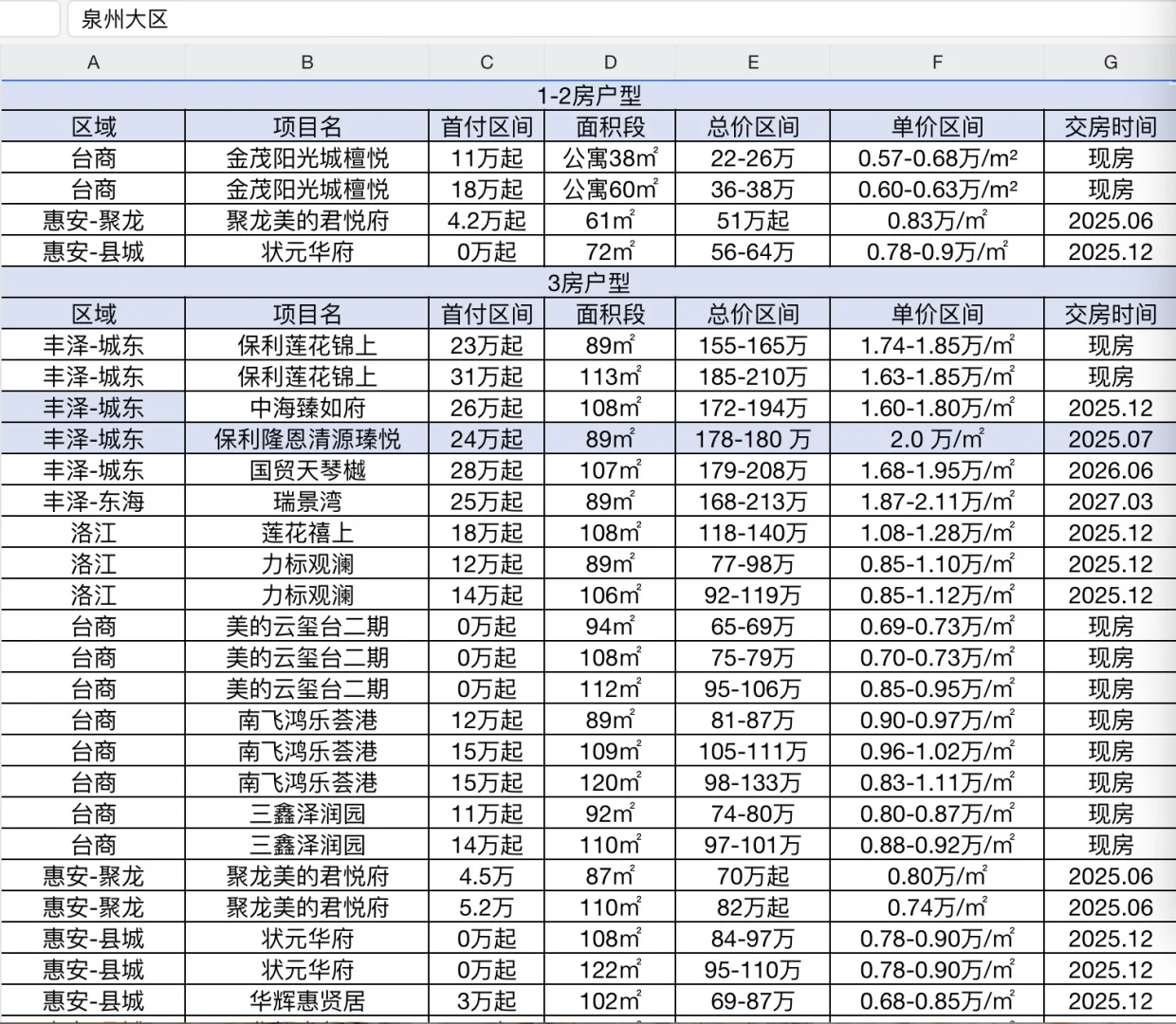 全网独一份：25年泉州各区域在售一手房