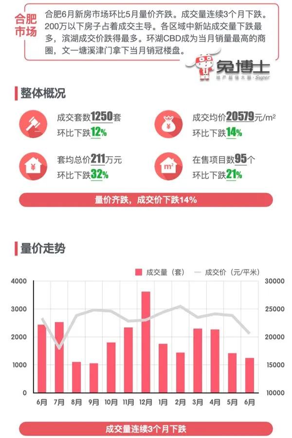 最新｜合肥2025年6月新房行情解读