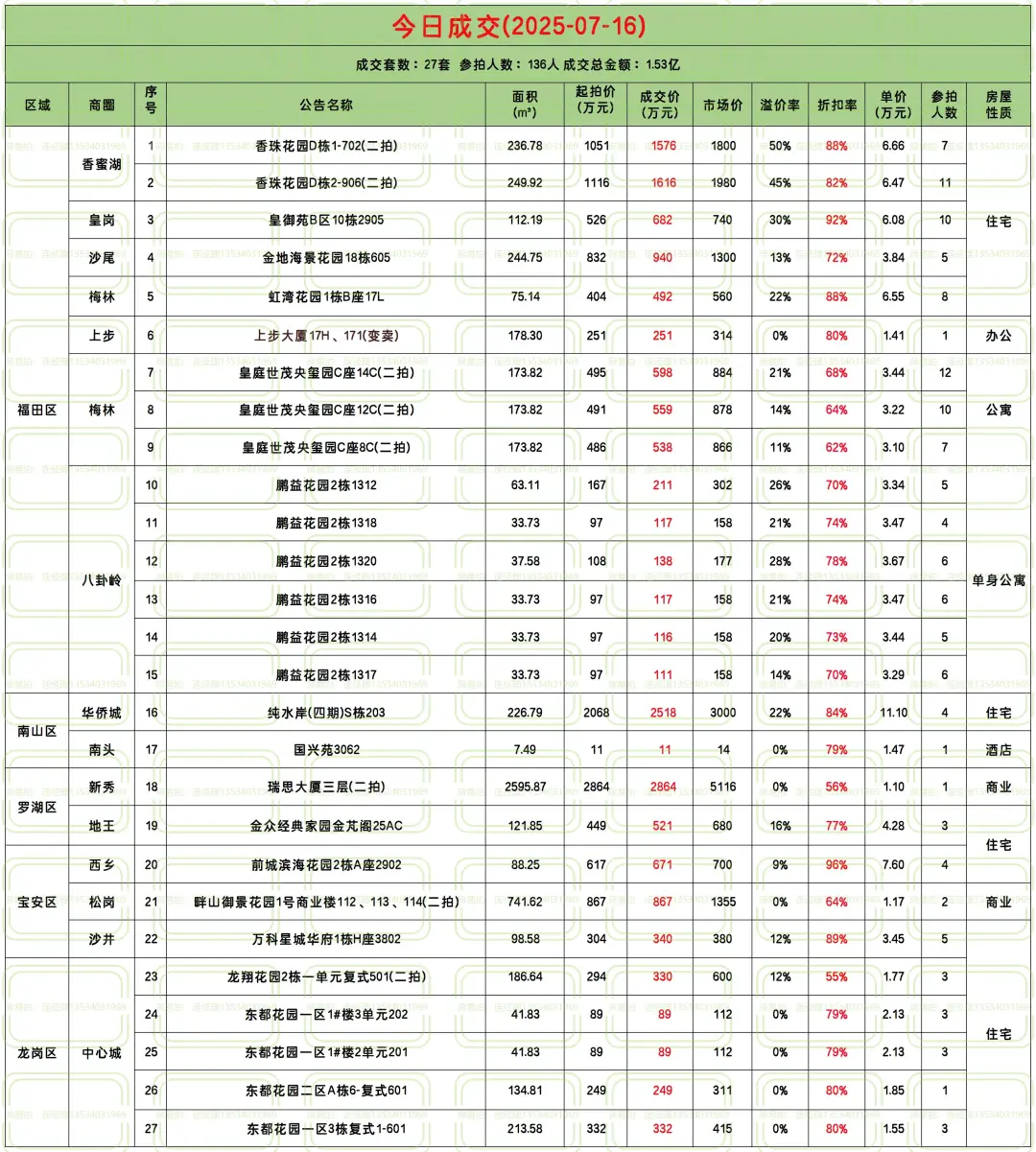 7月16日深圳法拍成交数据：27套