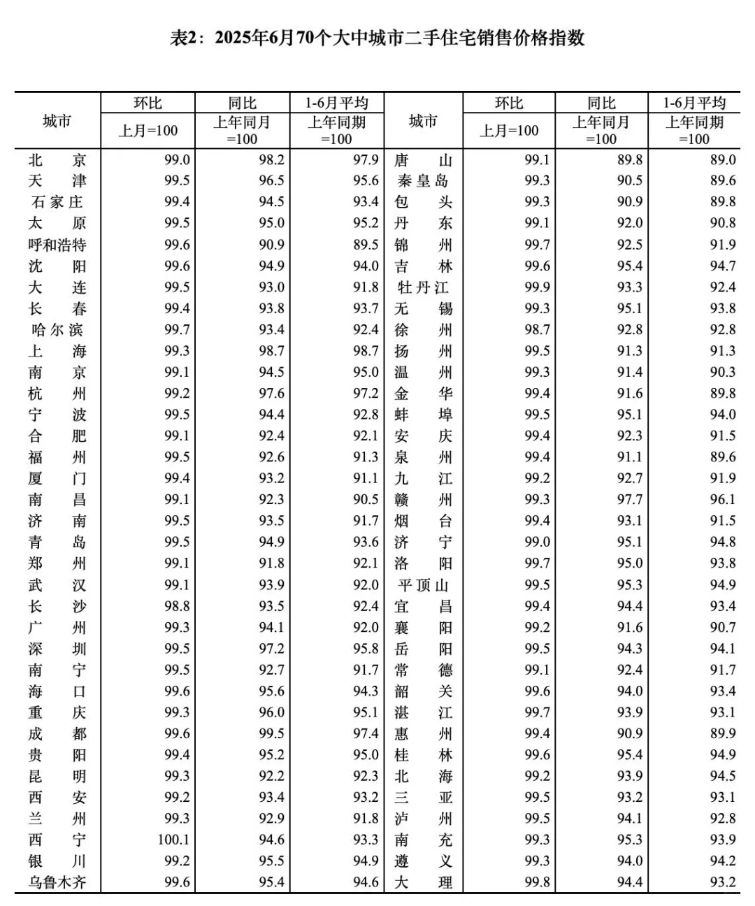 北京一个月跌1%