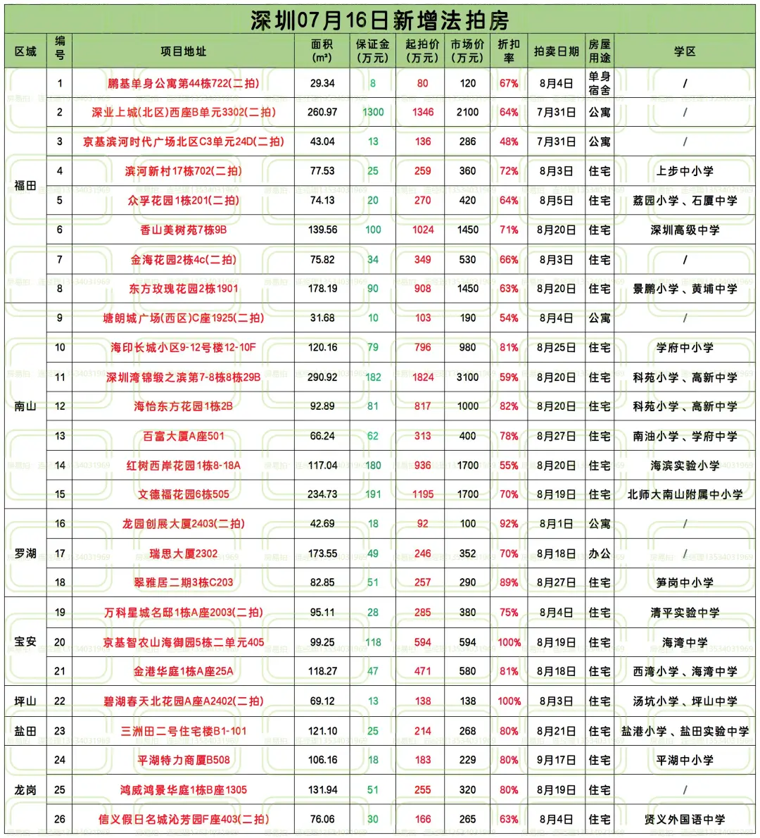 7月16日深圳法拍成交数据：27套