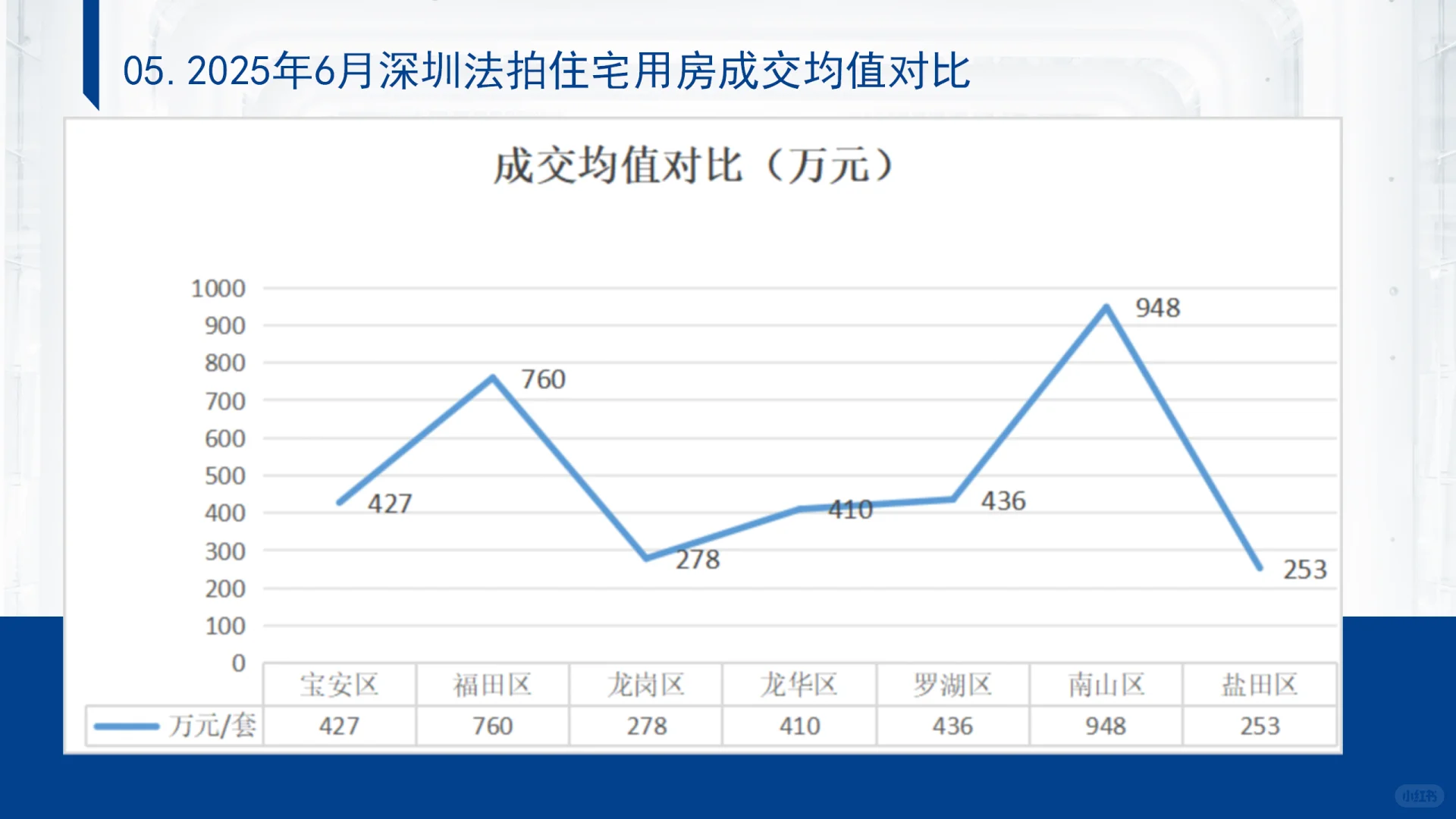 2025年6月深圳法拍房数据分析报告