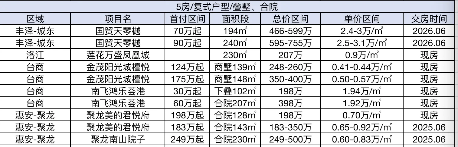 全网独一份：25年泉州各区域在售一手房