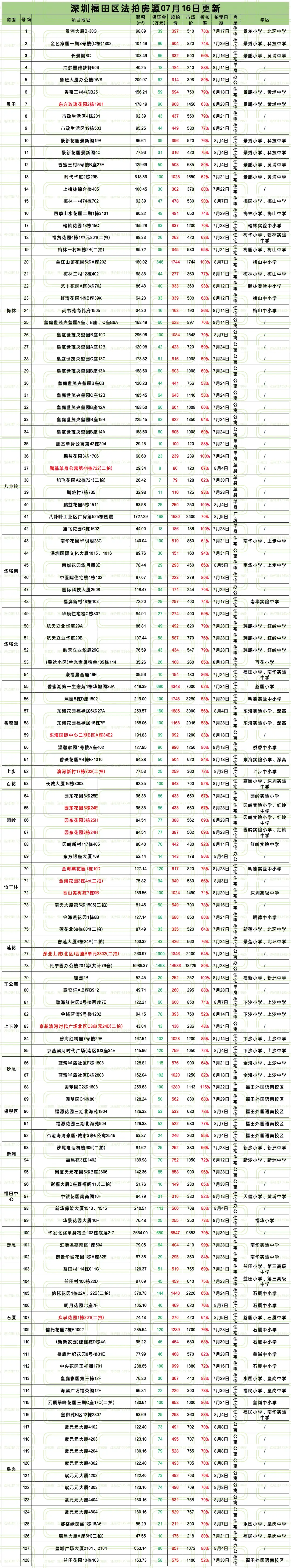 7月16日深圳法拍成交数据：27套