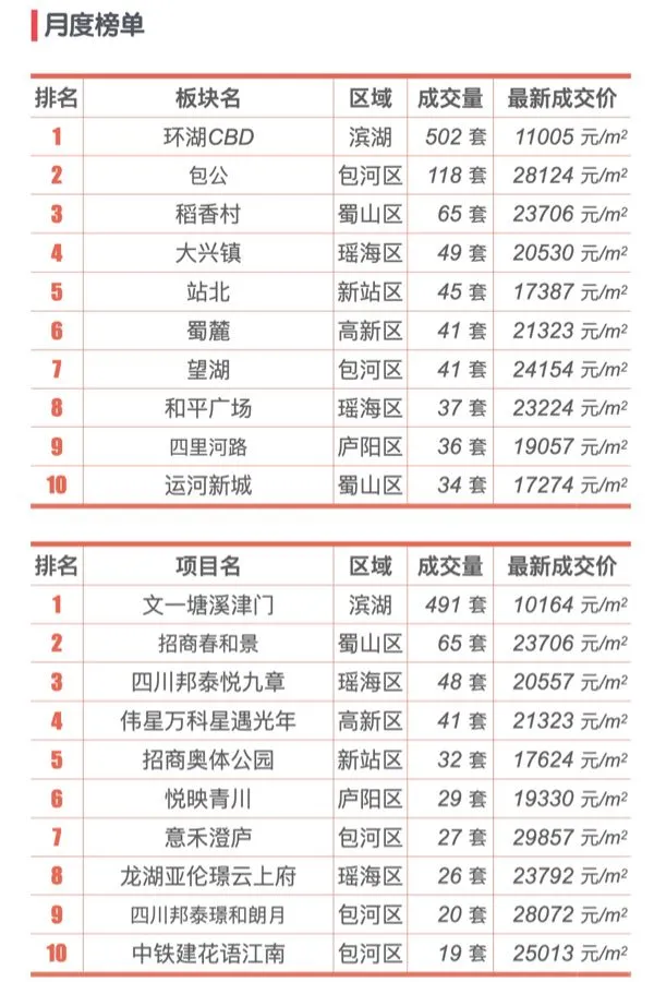 最新｜合肥2025年6月新房行情解读