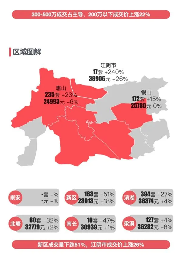 最新｜无锡2025年6月新房行情解读