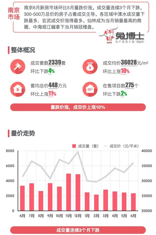 最新｜南京2025年6月新房行情解读