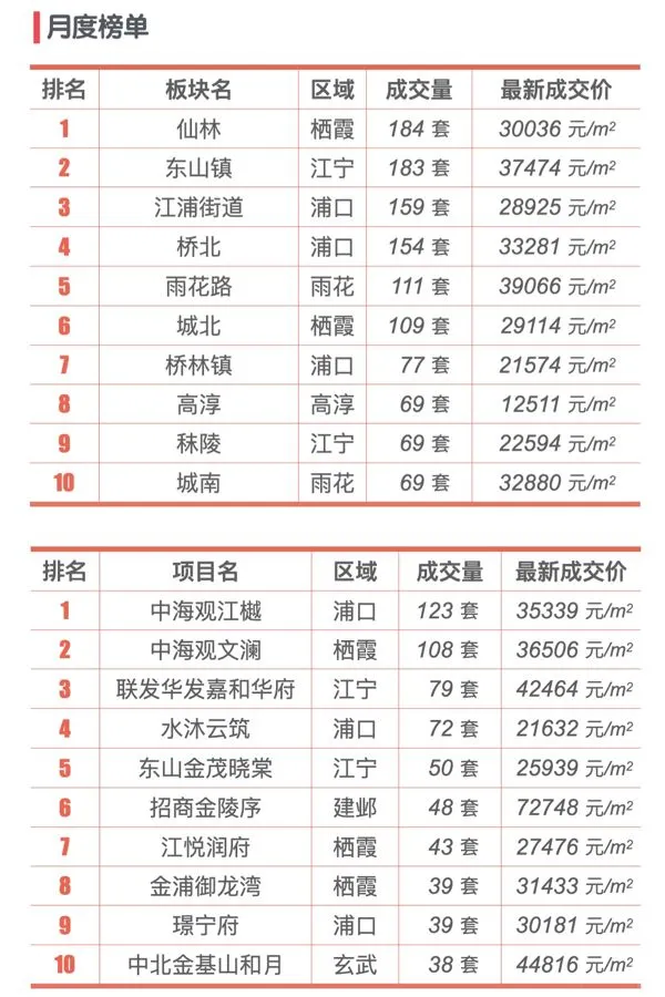 最新｜南京2025年6月新房行情解读