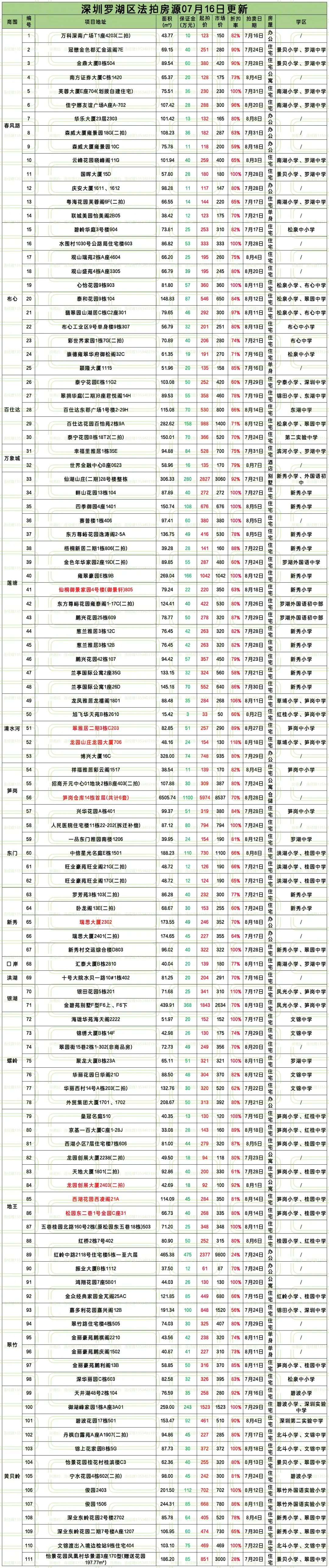 7月16日深圳法拍成交数据：27套