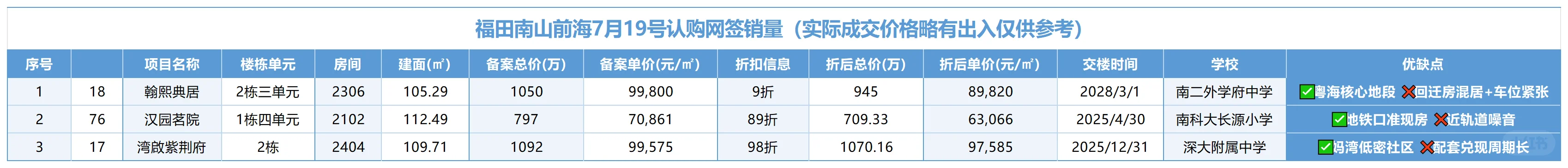 🔥深圳7月19日成交速递来袭！