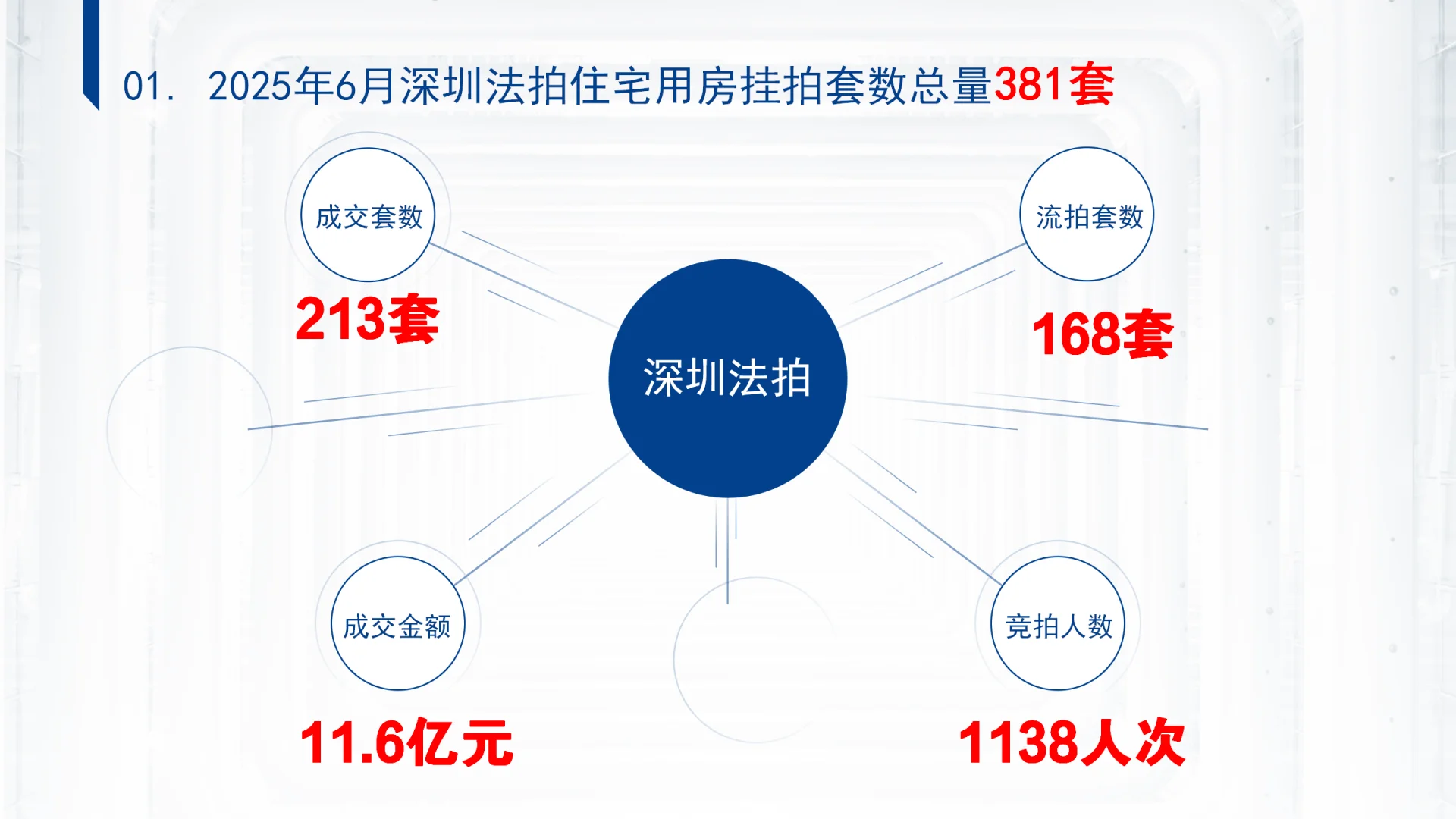 2025年6月深圳法拍房数据分析报告