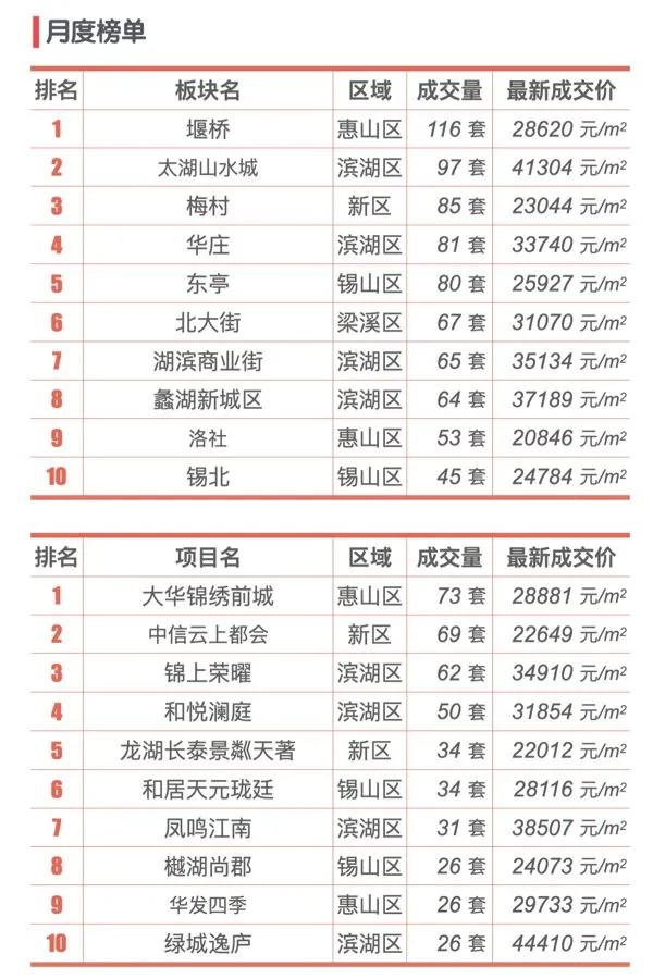 最新｜无锡2025年6月新房行情解读