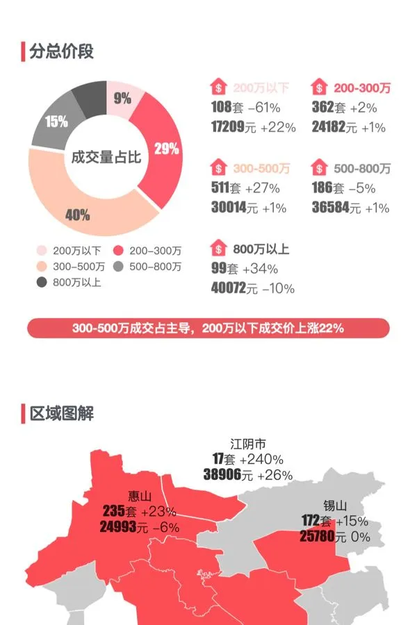 最新｜无锡2025年6月新房行情解读