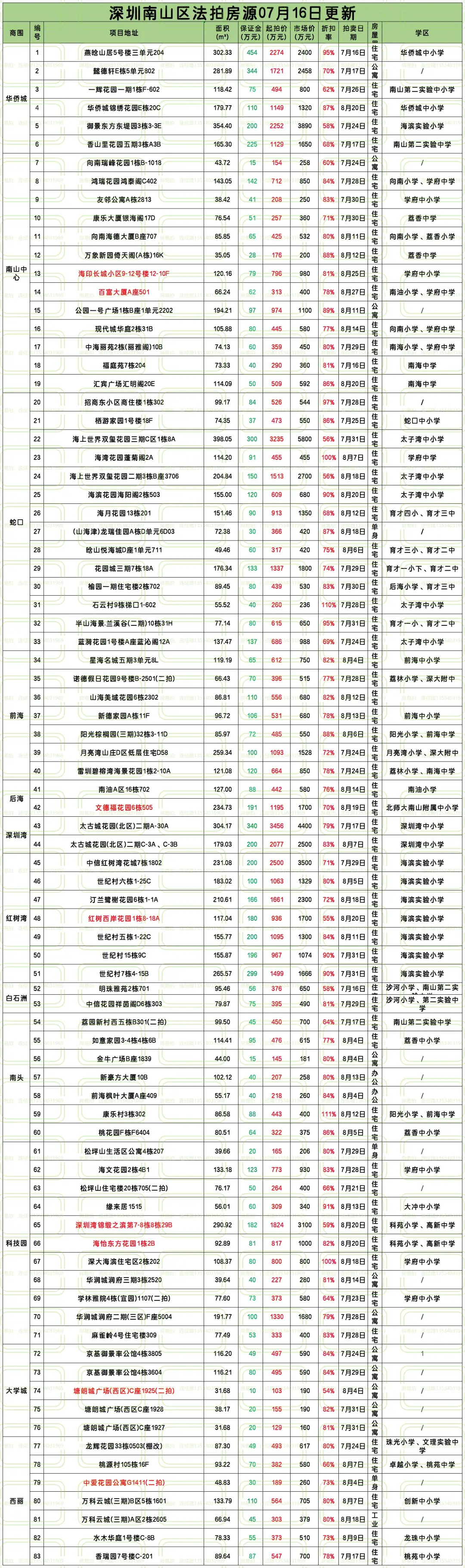 7月16日深圳法拍成交数据：27套