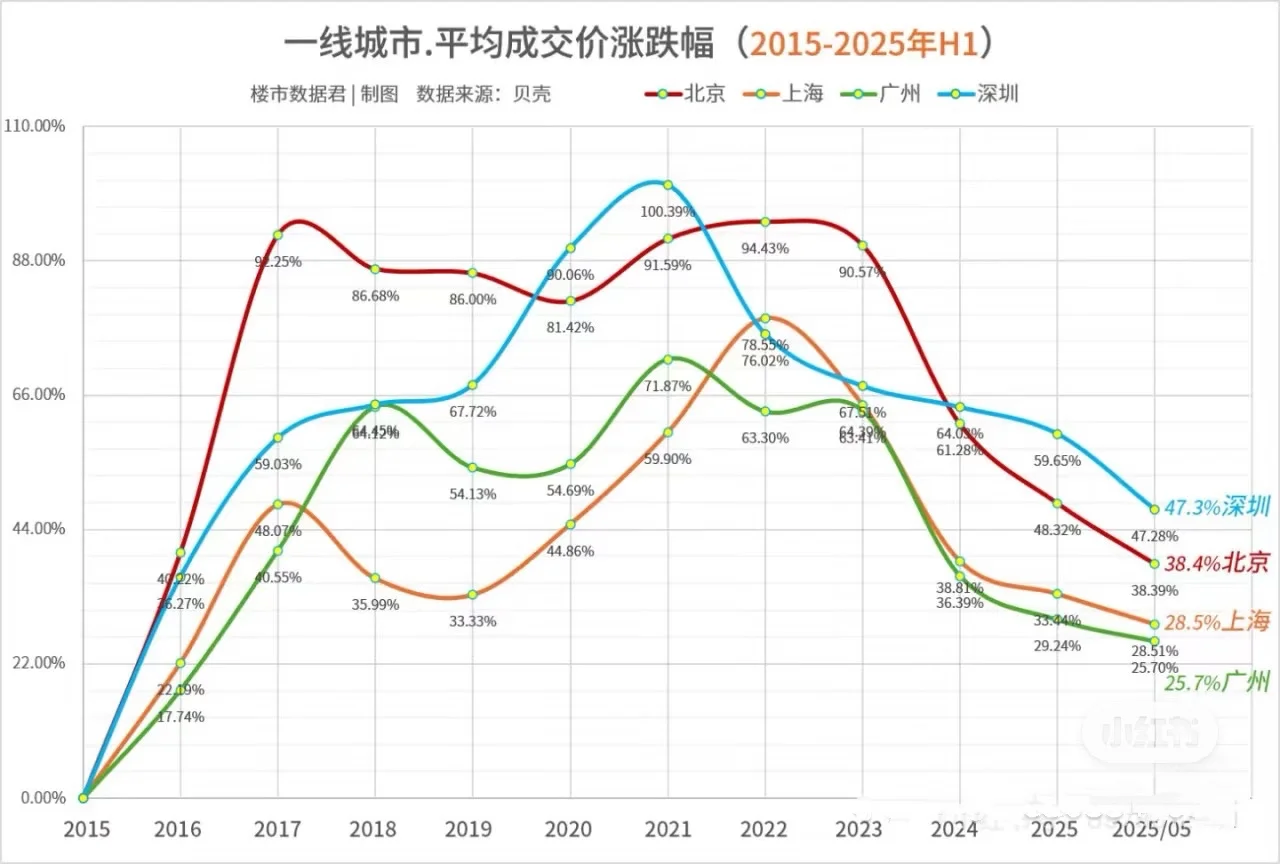 现在的房价已经跌到2016年了