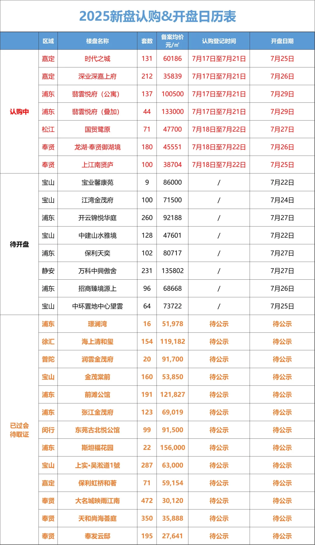 7月21日 最新！上海新房认购 开盘日历表