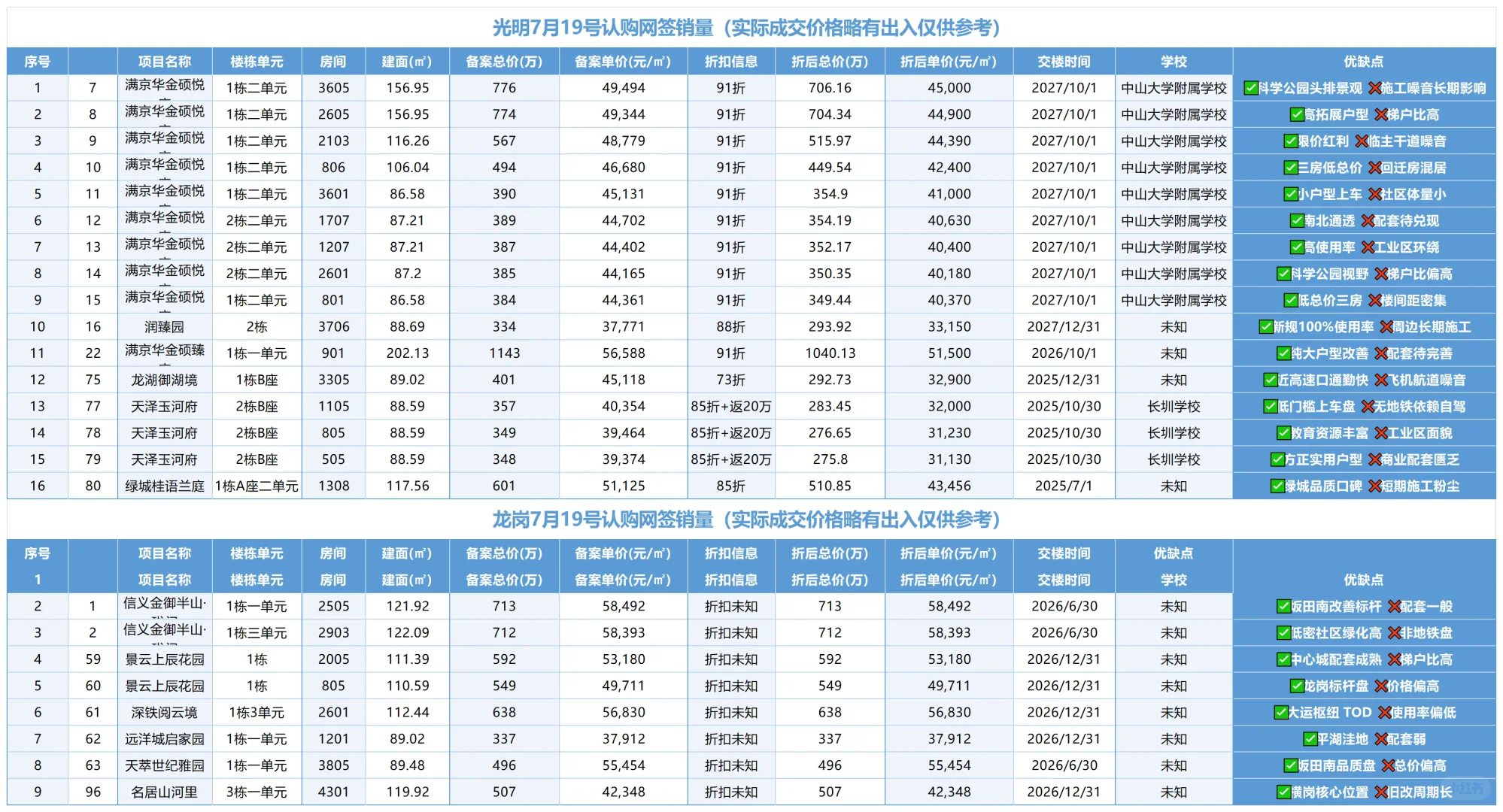 🔥深圳7月19日成交速递来袭！