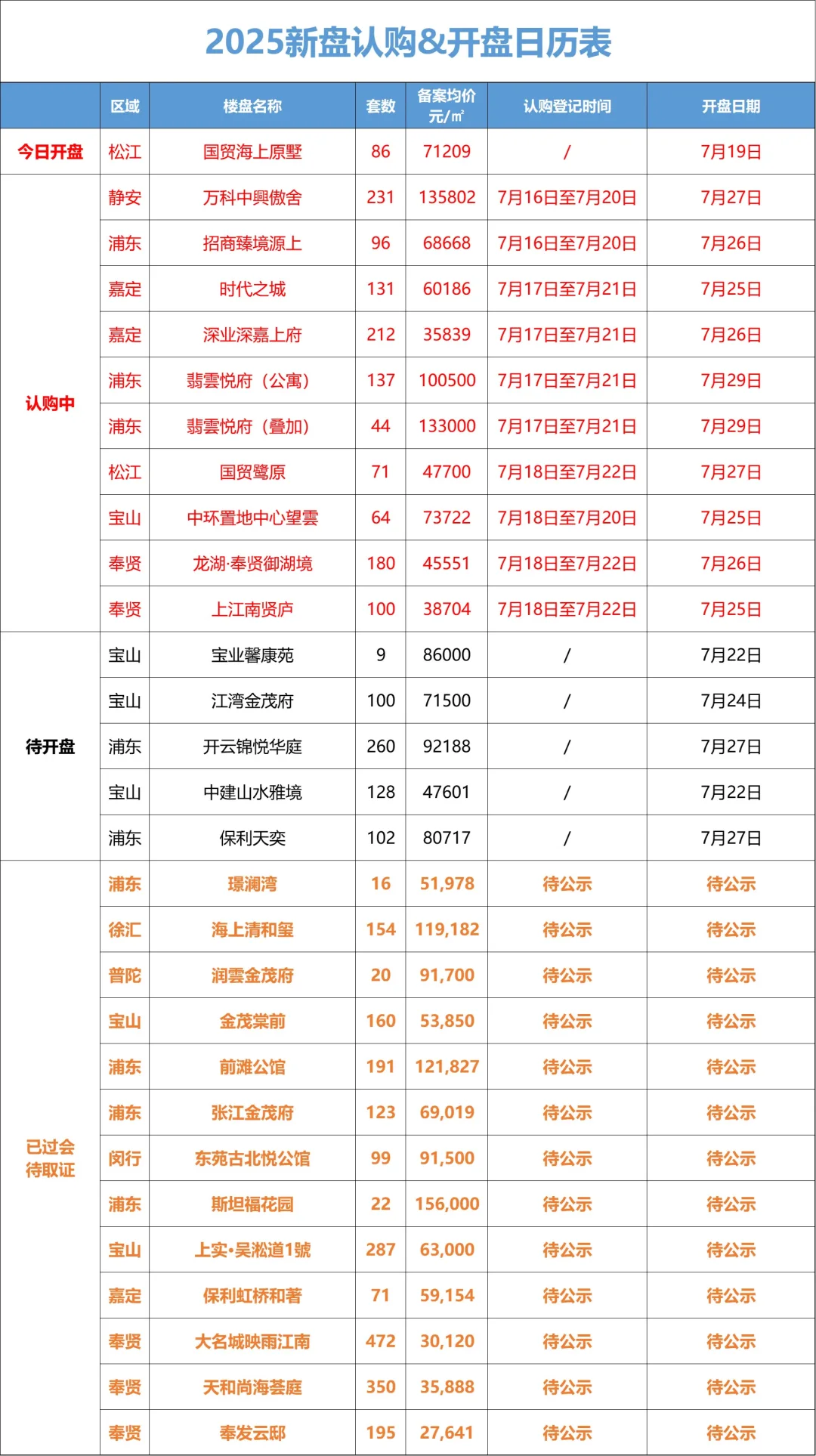 7月19日 最新！上海新房认购 开盘日历表