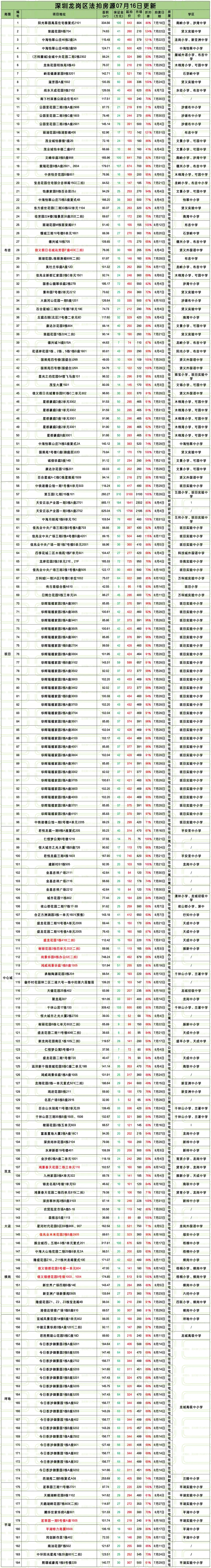 7月16日深圳法拍成交数据：27套