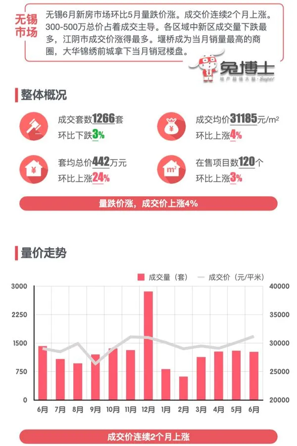 最新｜无锡2025年6月新房行情解读