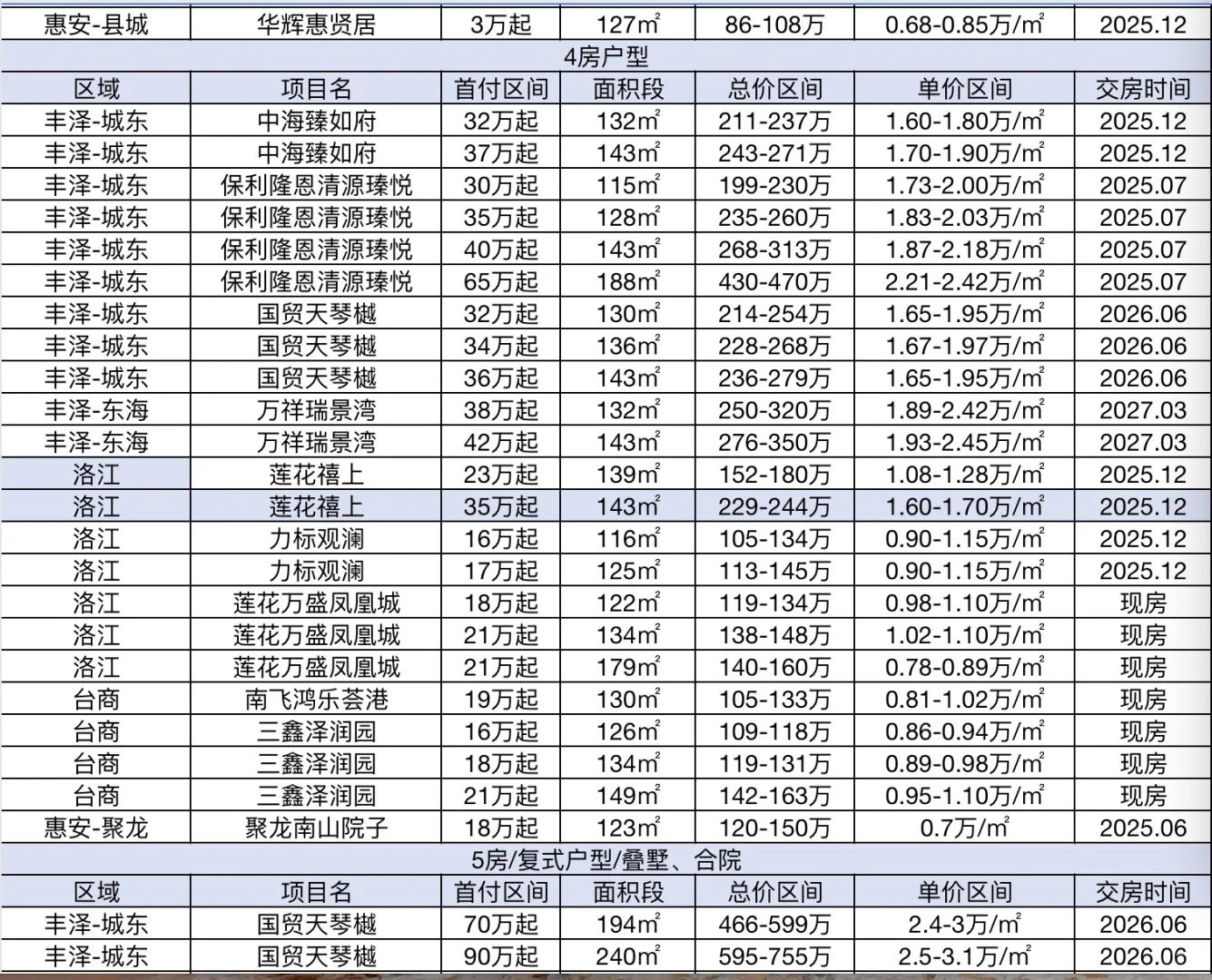 全网独一份：25年泉州各区域在售一手房