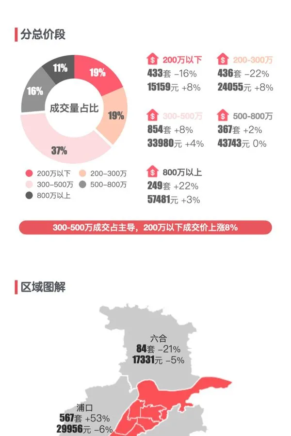 最新｜南京2025年6月新房行情解读