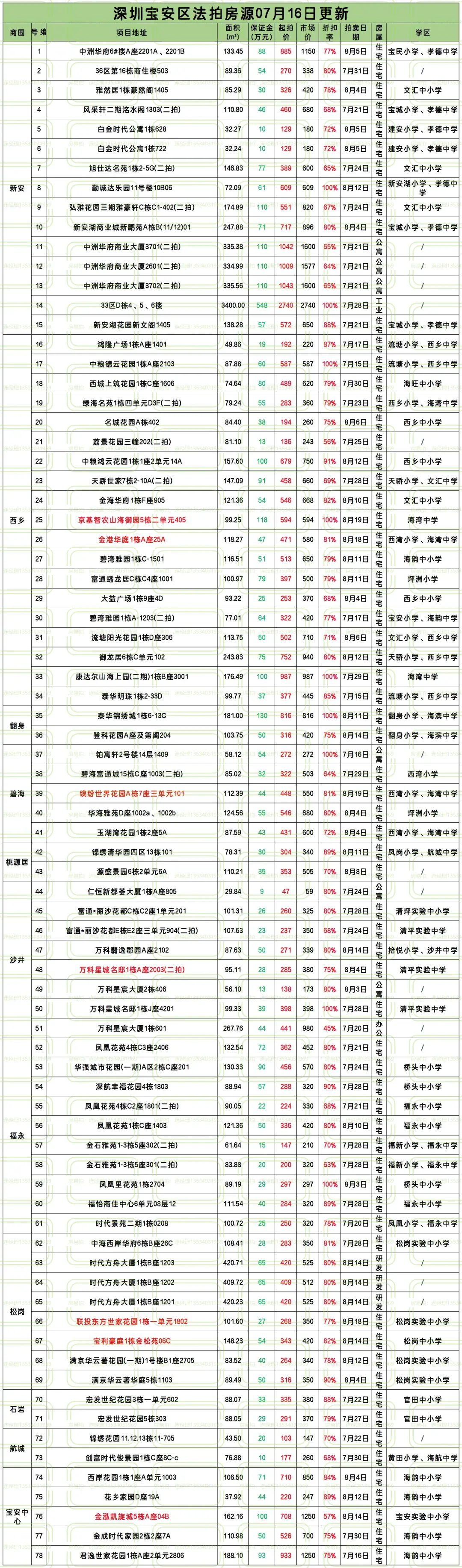 7月16日深圳法拍成交数据：27套