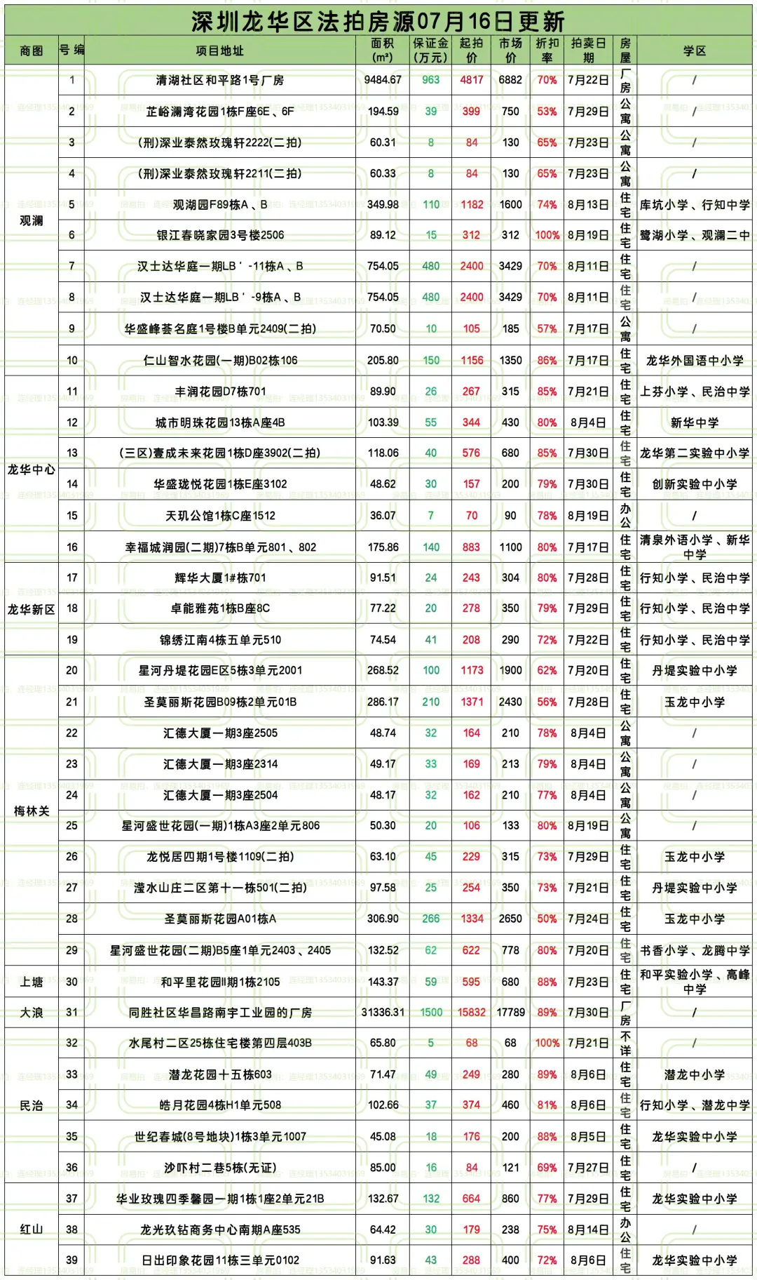 7月16日深圳法拍成交数据：27套