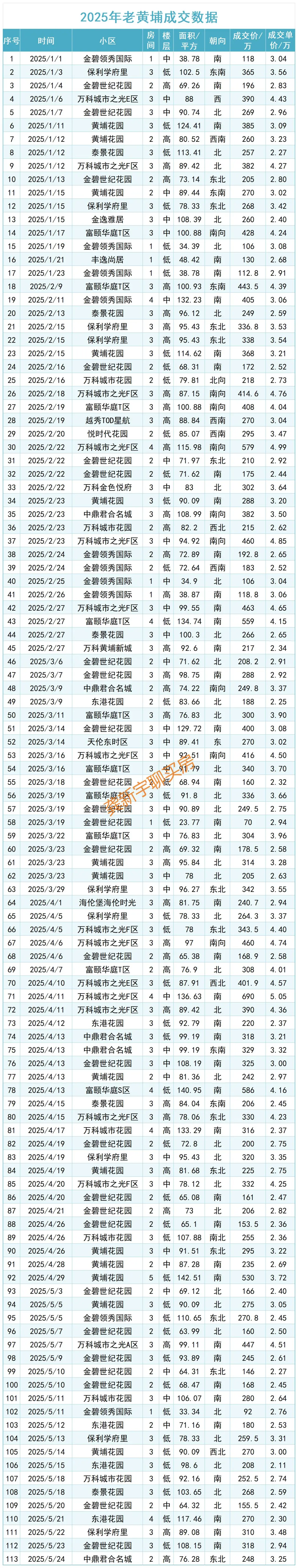 2025年5月广州老黄埔二手成交数据