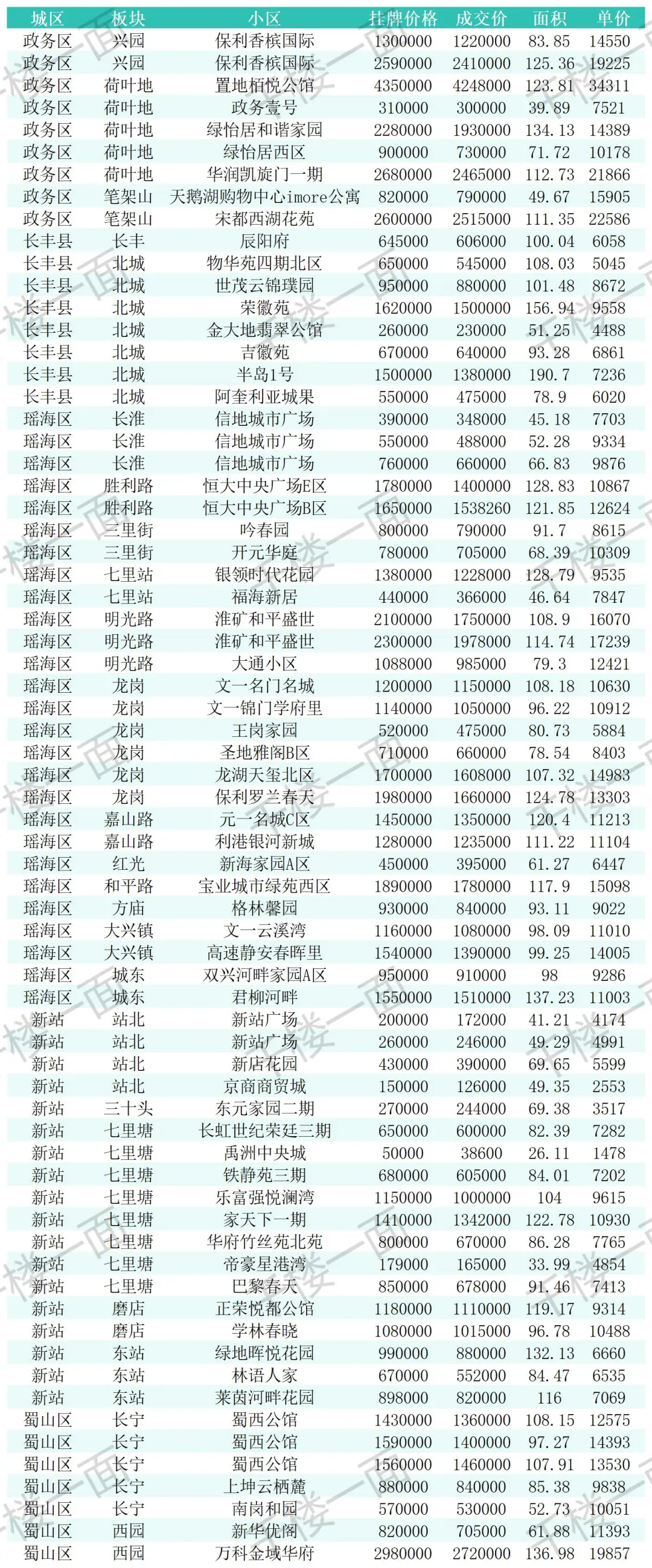 合肥二手房真实成交参考 7.12-7.13