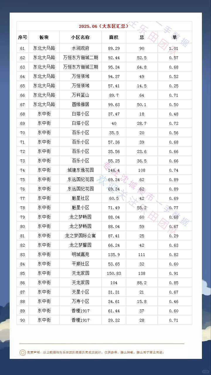 2025.06大东区成交数据汇总