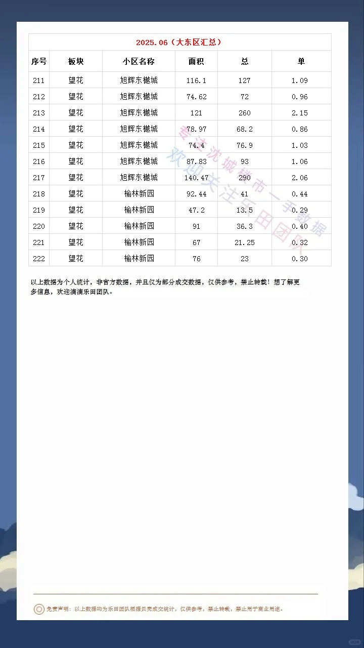 2025.06大东区成交数据汇总