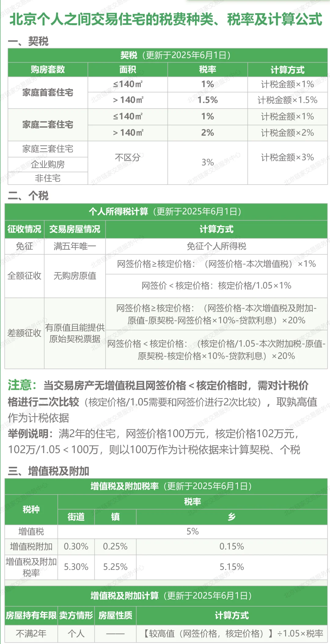 北京购房的税费计算标准