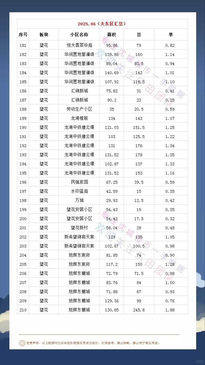 2025.06大东区成交数据汇总