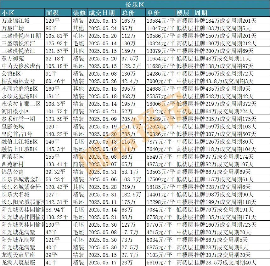5月福州二手成交数据来了！