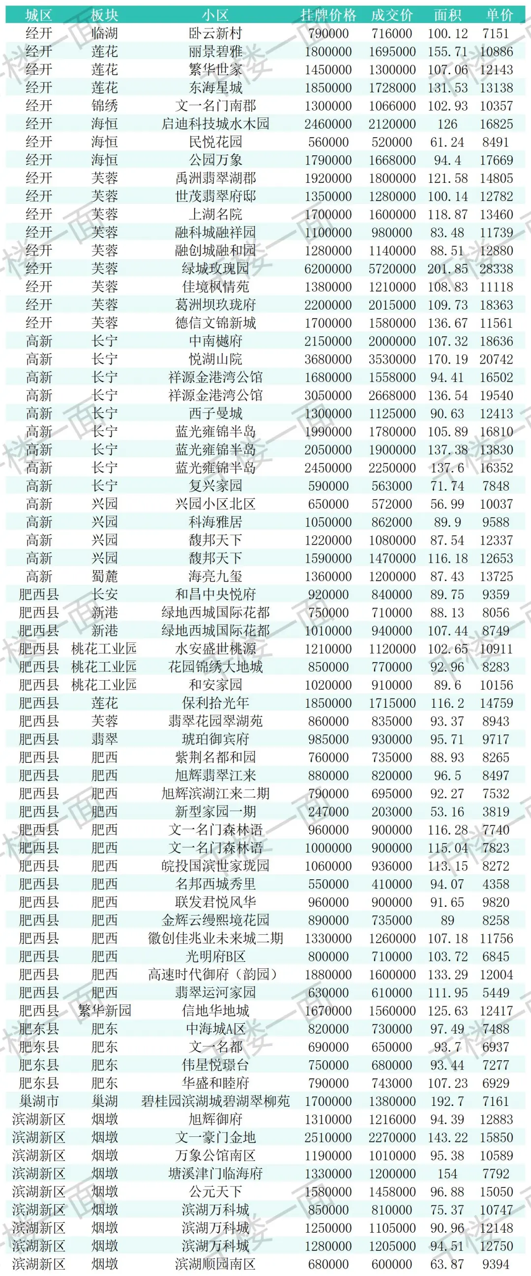 合肥二手房真实成交参考 7.12-7.13