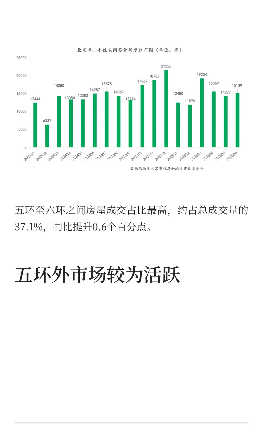 北京二手房市场，半年报：交易量增长